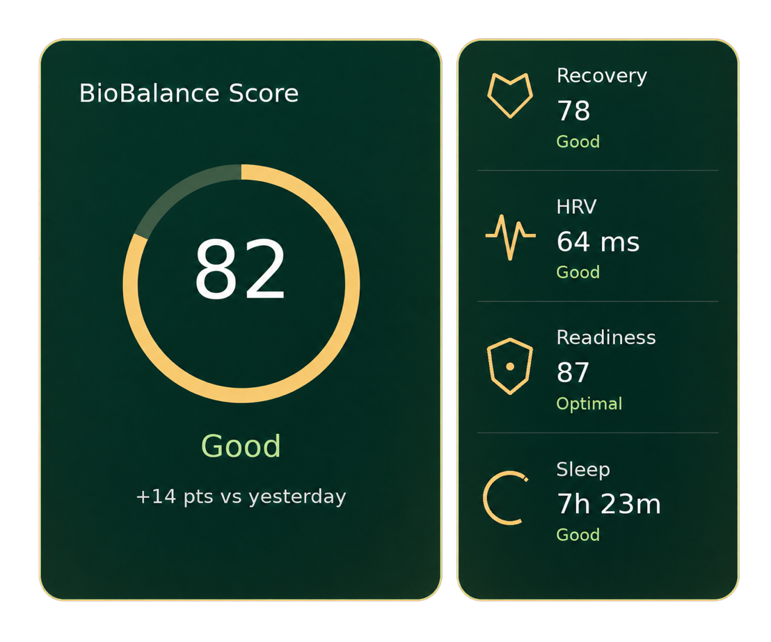 BioBalance Score 82 with recovery, HRV, readiness, and sleep metrics.