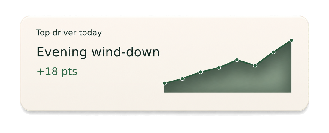 Top driver today: Evening wind-down, plus 18 points.